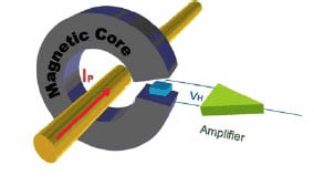 Hall-Effect open loop current sensor